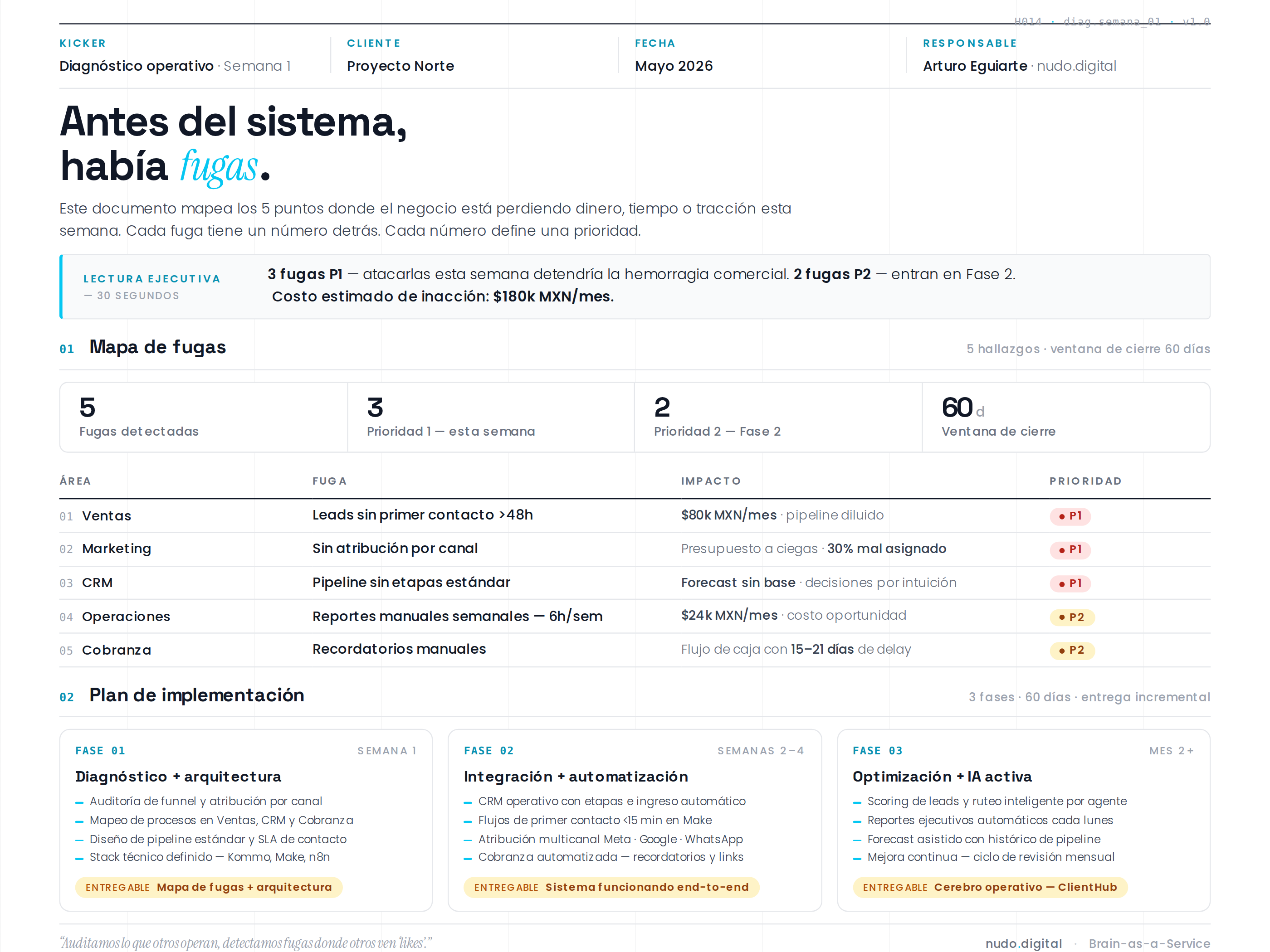 Mapa de fugas documentado al estilo Notion — plan de acción priorizado por hito